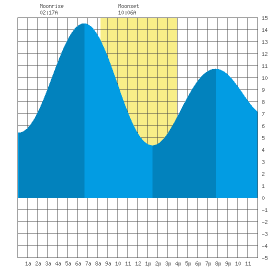 Taku Point tide chart for Wednesday, January 22, 2025