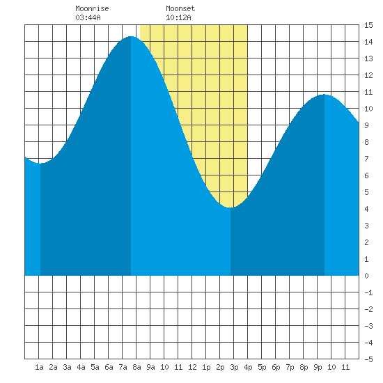 Taku Point tide chart for Thursday, January 23, 2025