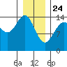 Taku Point tide chart for Friday, January 24, 2025