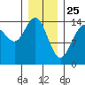 Taku Point tide chart for Saturday, January 25, 2025