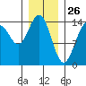Taku Point tide chart for Sunday, January 26, 2025