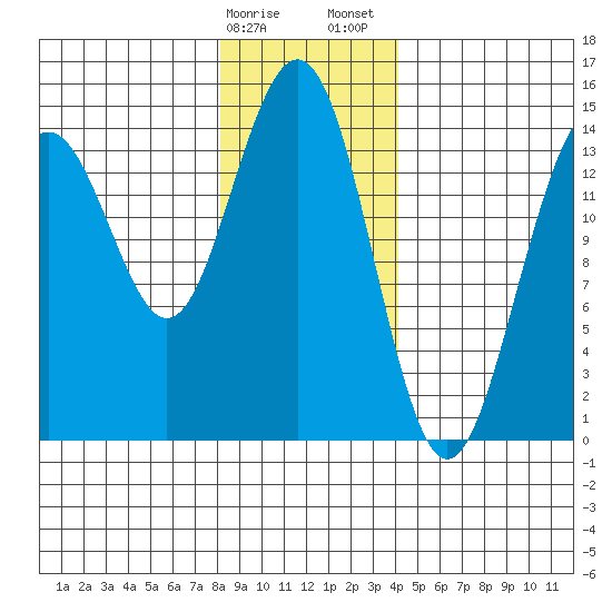 Taku Point tide chart for Monday, January 27, 2025