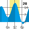 Taku Point tide chart for Tuesday, January 28, 2025