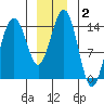 Taku Point tide chart for Thursday, January 2, 2025