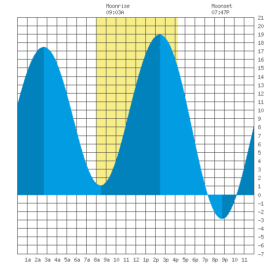 Taku Point tide chart for Friday, January 31, 2025