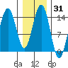 Taku Point tide chart for Friday, January 31, 2025