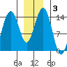 Taku Point tide chart for Friday, January 3, 2025