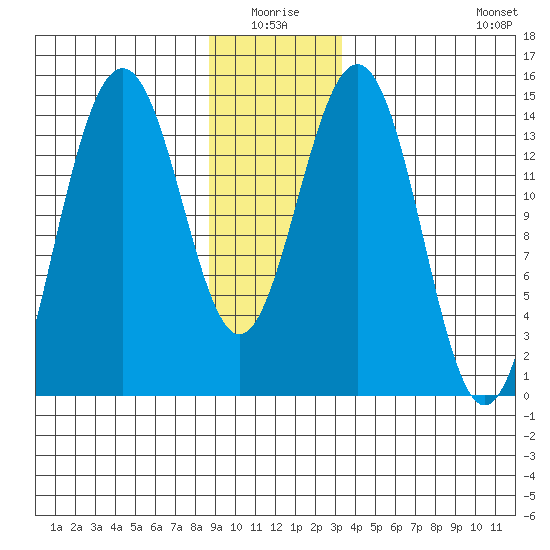 Taku Point tide chart for Saturday, January 4, 2025