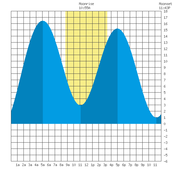 Taku Point tide chart for Sunday, January 5, 2025