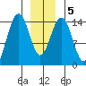 Taku Point tide chart for Sunday, January 5, 2025