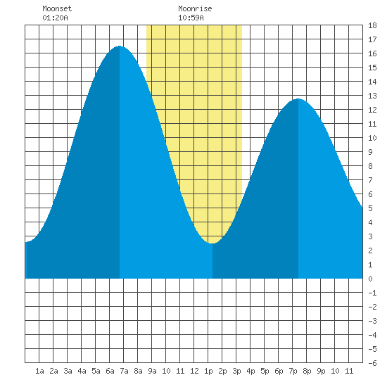 Taku Point tide chart for Tuesday, January 7, 2025