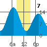 Taku Point tide chart for Tuesday, January 7, 2025