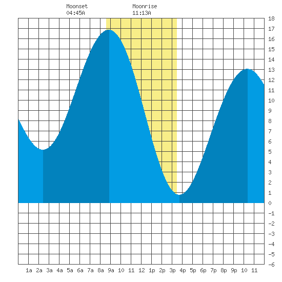 Taku Point tide chart for Thursday, January 9, 2025