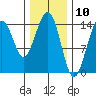 Taku Point tide chart for Monday, February 10, 2025
