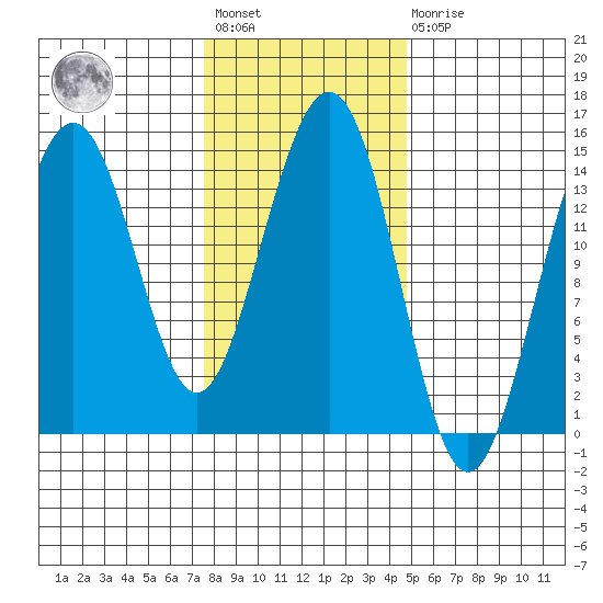 Taku Point tide chart for Wednesday, February 12, 2025