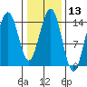 Taku Point tide chart for Thursday, February 13, 2025
