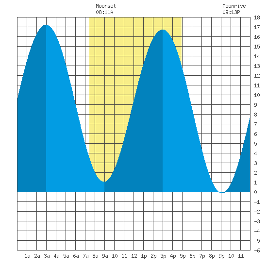 Taku Point tide chart for Saturday, February 15, 2025