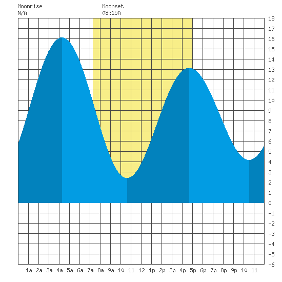 Taku Point tide chart for Tuesday, February 18, 2025