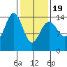 Taku Point tide chart for Wednesday, February 19, 2025
