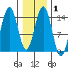 Taku Point tide chart for Saturday, February 1, 2025