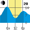 Taku Point tide chart for Thursday, February 20, 2025