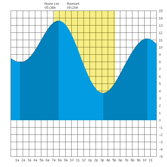 Taku Point tide chart for Saturday, February 22, 2025