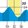 Taku Point tide chart for Saturday, February 22, 2025