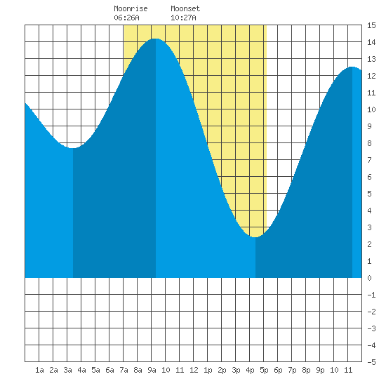 Taku Point tide chart for Sunday, February 23, 2025