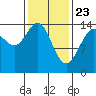 Taku Point tide chart for Sunday, February 23, 2025