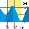 Taku Point tide chart for Monday, February 24, 2025