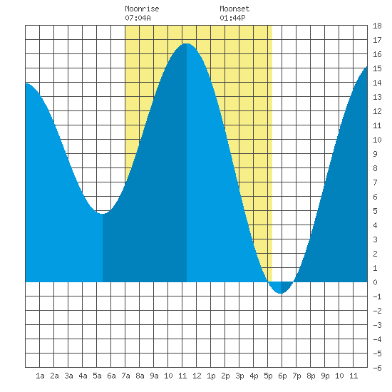 Taku Point tide chart for Tuesday, February 25, 2025