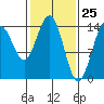Taku Point tide chart for Tuesday, February 25, 2025