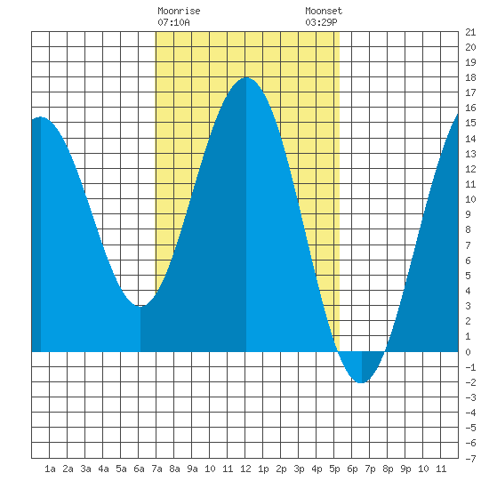 Taku Point tide chart for Wednesday, February 26, 2025