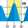 Taku Point tide chart for Wednesday, February 26, 2025
