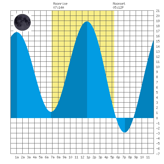 Taku Point tide chart for Thursday, February 27, 2025