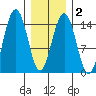 Taku Point tide chart for Sunday, February 2, 2025