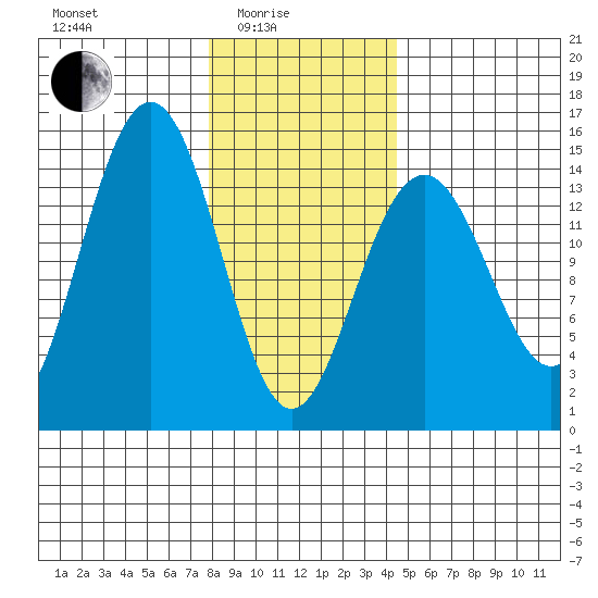 Taku Point tide chart for Tuesday, February 4, 2025