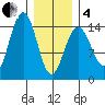 Taku Point tide chart for Tuesday, February 4, 2025