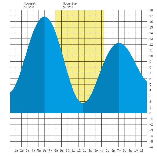 Taku Point tide chart for Wednesday, February 5, 2025