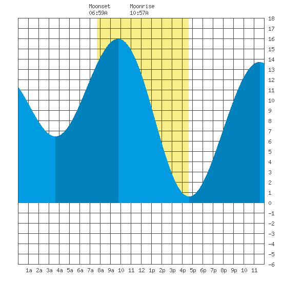 Taku Point tide chart for Saturday, February 8, 2025