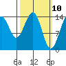 Taku Point tide chart for Monday, March 10, 2025