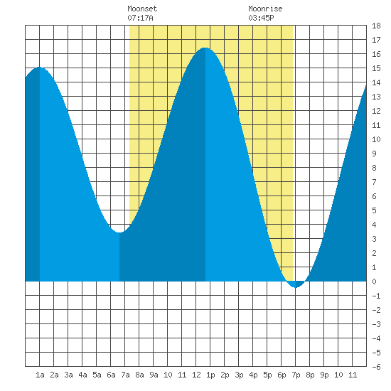 Taku Point tide chart for Tuesday, March 11, 2025