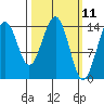 Taku Point tide chart for Tuesday, March 11, 2025