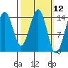 Taku Point tide chart for Wednesday, March 12, 2025