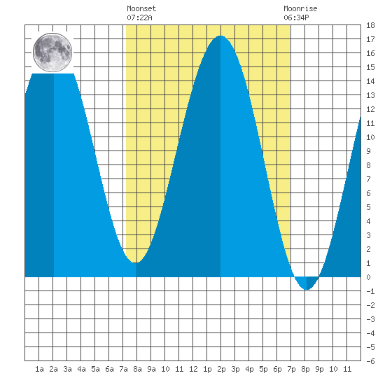 Taku Point tide chart for Thursday, March 13, 2025