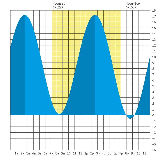Taku Point tide chart for Friday, March 14, 2025
