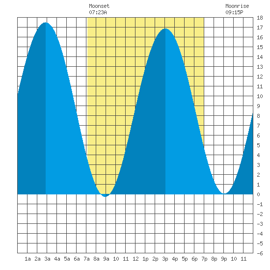 Taku Point tide chart for Saturday, March 15, 2025