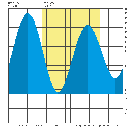 Taku Point tide chart for Tuesday, March 18, 2025