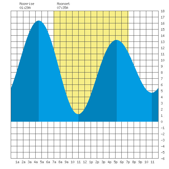 Taku Point tide chart for Wednesday, March 19, 2025