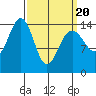Taku Point tide chart for Thursday, March 20, 2025